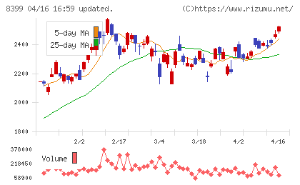 琉球銀行チャート