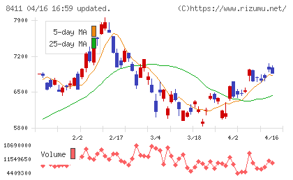みずほフィナンシャルグループチャート
