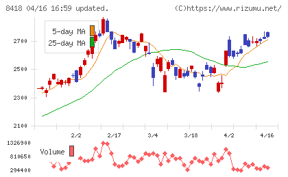 山口フィナンシャルグループチャート