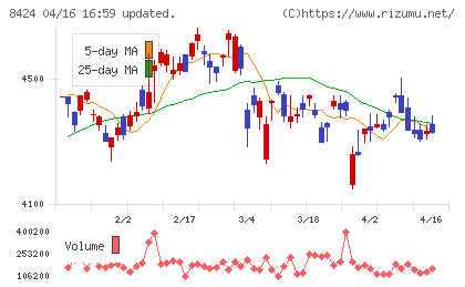 芙蓉総合リースチャート