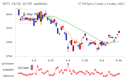 ＳＢＩホールディングスチャート