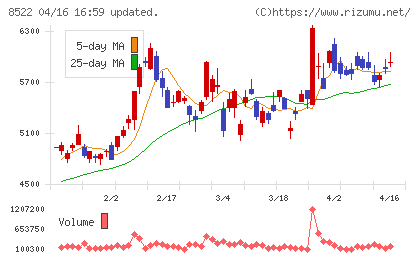 名古屋銀行チャート