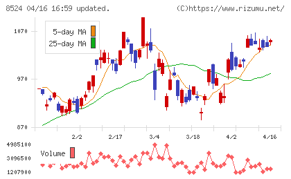 北洋銀行チャート