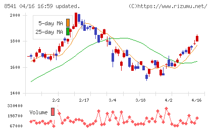 愛媛銀行チャート
