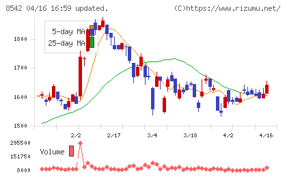 トマト銀行チャート