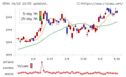 京葉銀行チャート