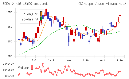 栃木銀行チャート