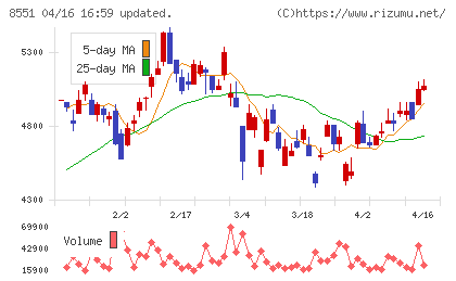 北日本銀行チャート