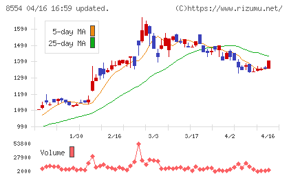 南日本銀行チャート