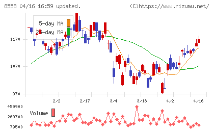 東和銀行チャート