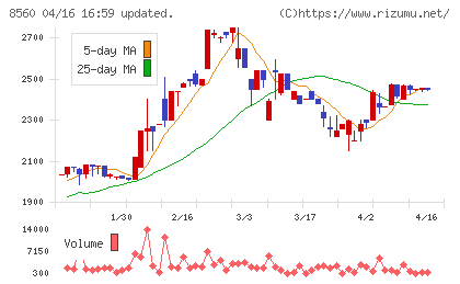 宮崎太陽銀行チャート