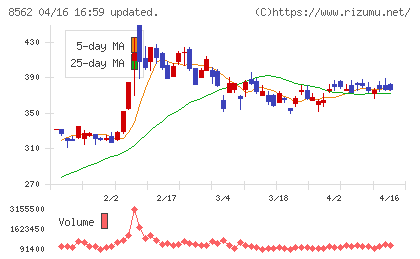 福島銀行チャート