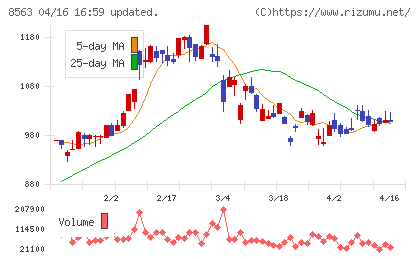 大東銀行チャート