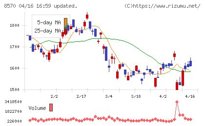 イオンフィナンシャルサービスチャート