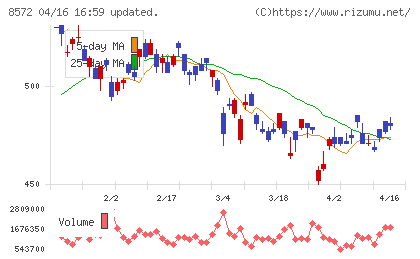 アコムチャート