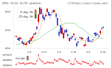 オリックスチャート