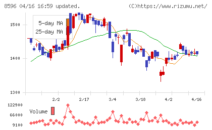 九州リースサービスチャート