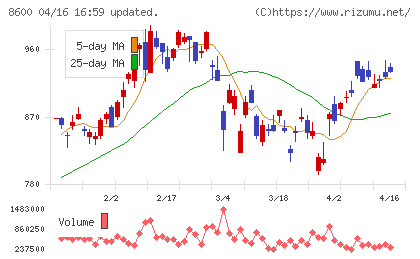 トモニホールディングスチャート