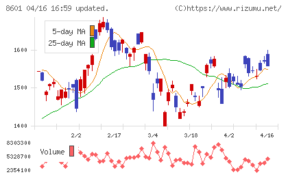 大和証券グループ本社チャート