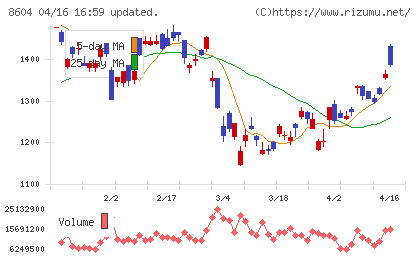 野村ホールディングスチャート