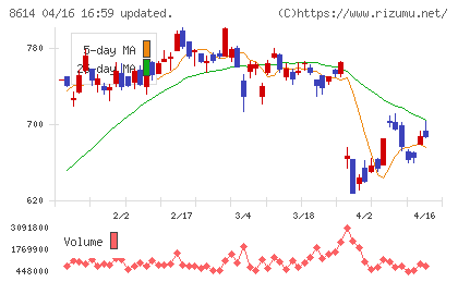 東洋証券チャート