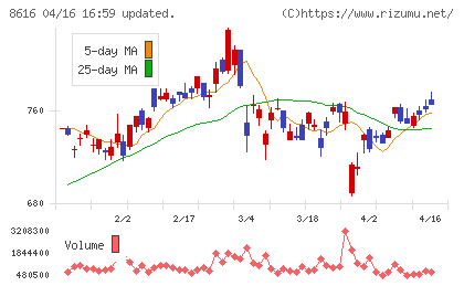 東海東京フィナンシャル・ホールディングスチャート