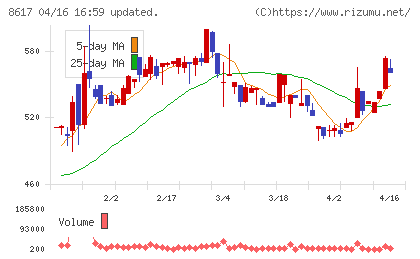 光世証券チャート