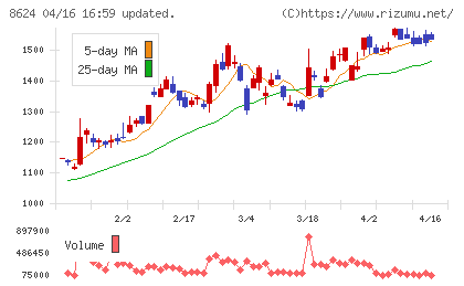 いちよし証券チャート