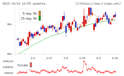 松井証券チャート