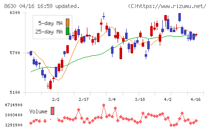 ＳＯＭＰＯホールディングスチャート