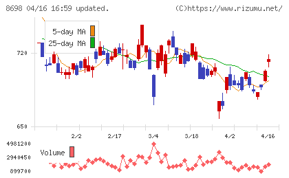 マネックスグループチャート