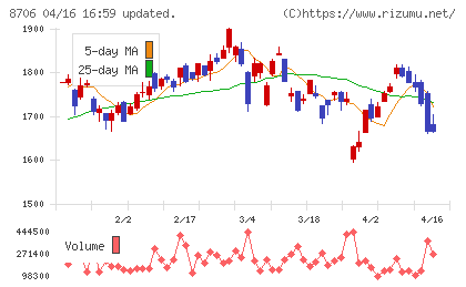 極東証券チャート
