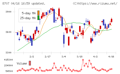 岩井コスモホールディングスチャート