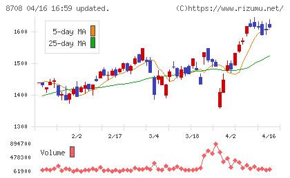 アイザワ証券グループチャート