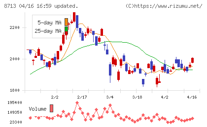 フィデアホールディングスチャート