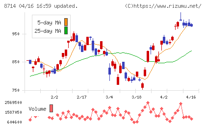 池田泉州ホールディングスチャート