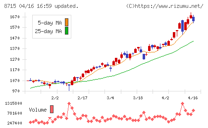 アニコム　ホールディングスチャート