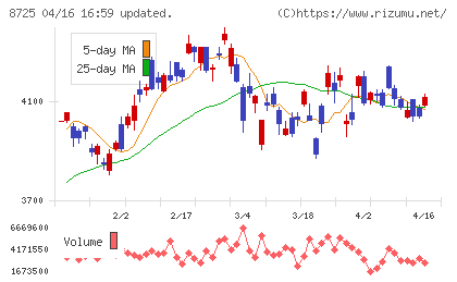 ＭＳ＆ＡＤインシュアランスグループホールディングスチャート
