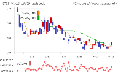 ソニーフィナンシャルグループチャート