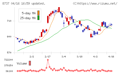 あかつき本社チャート