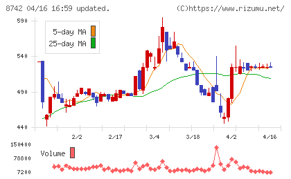 小林洋行チャート
