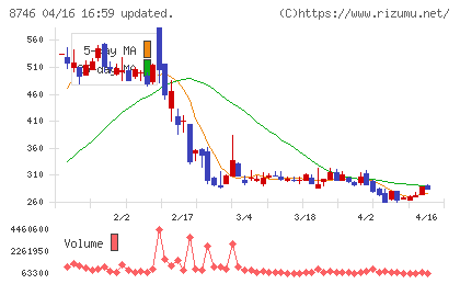 ｕｎｂａｎｋｅｄチャート
