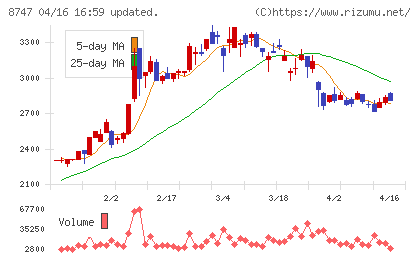 豊トラスティ証券チャート