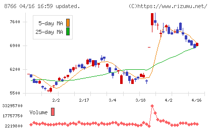 東京海上ホールディングスチャート