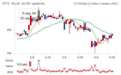 アサックスチャート