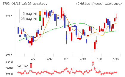 ＮＥＣキャピタルソリューションチャート
