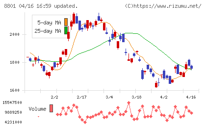 三井不動産チャート