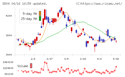 東京建物チャート