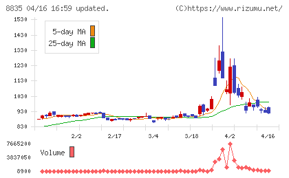太平洋興発チャート