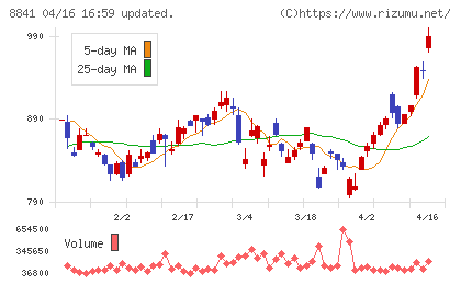 テーオーシーチャート